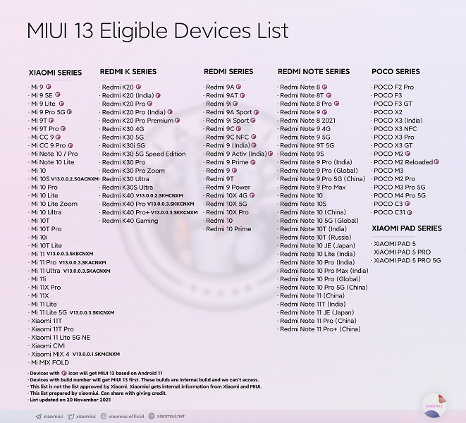Полный перечень смартфонов Xiaomi, Redmi и Poco, которые получат MIUI 13. В нем 118 устройств